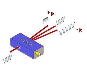 [ Isomet ]<Br>Acousto-Optic Frequency shifters