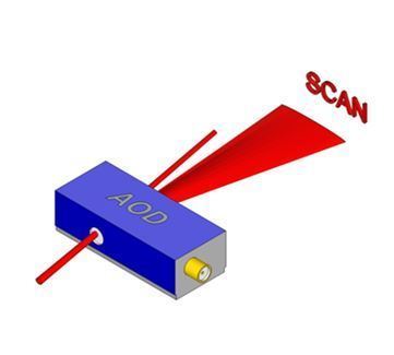 [ Isomet ]<Br>Single/Dual Axis AOD (UV - Blue) 