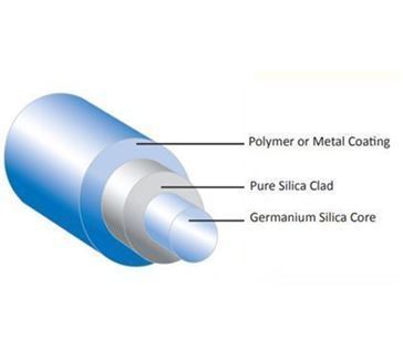[ Fiberguide ]<br>Anhydrous Graded Index Multimode Fiber